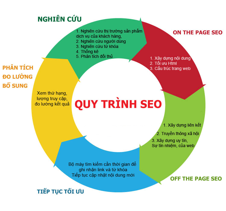 Dịch Vụ SEO Website Long An | Quảng Cáo Google - Facebook 2 SEO Website Vũng Tàu Uy Tín Giá Rẻ